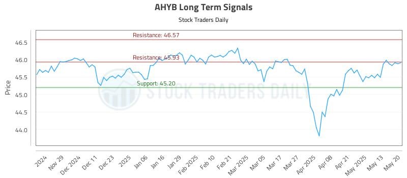AHYB Long Term Analysis for May 20 2025 AHYB Long Term Analysis for May 20 2025