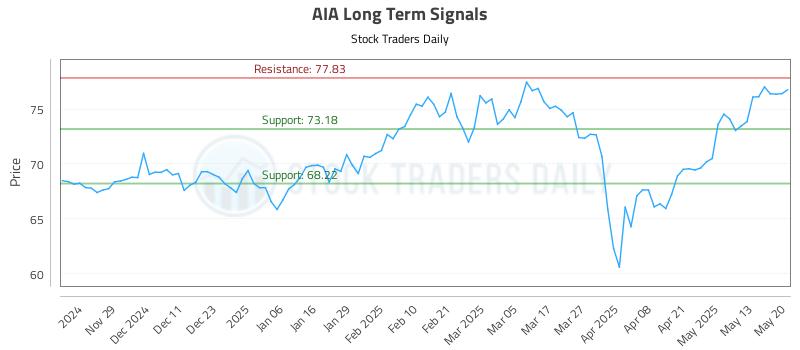 AIA Long Term Analysis for May 20 2025