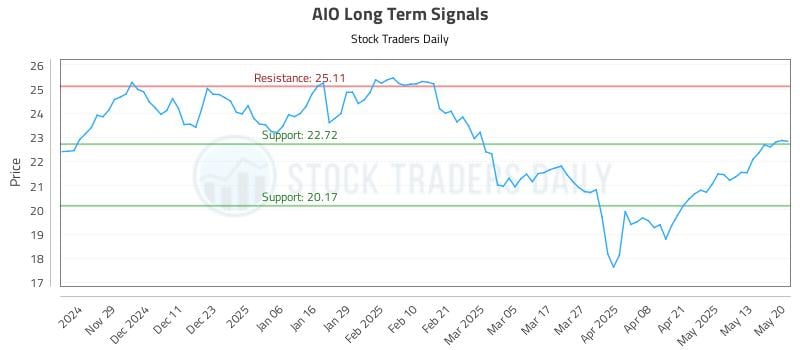 AIO Long Term Analysis for May 20 2025 AIO Long Term Analysis for May 20 2025