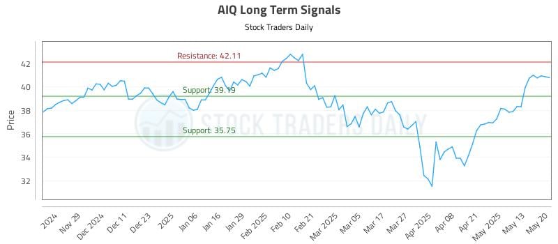 AIQ Long Term Analysis for May 20 2025 AIQ Long Term Analysis for May 20 2025