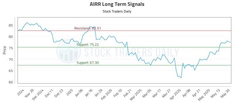 AIRR Long Term Analysis for May 20 2025 AIRR Long Term Analysis for May 20 2025