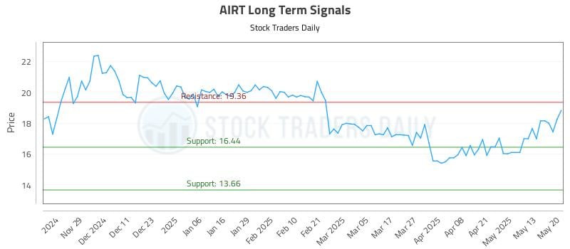 AIRT Long Term Analysis for May 20 2025 AIRT Long Term Analysis for May 20 2025