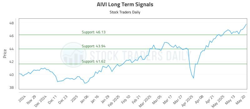 AIVI Long Term Analysis for May 20 2025 AIVI Long Term Analysis for May 20 2025