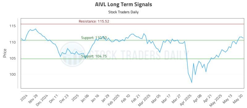 AIVL Long Term Analysis for May 20 2025 AIVL Long Term Analysis for May 20 2025