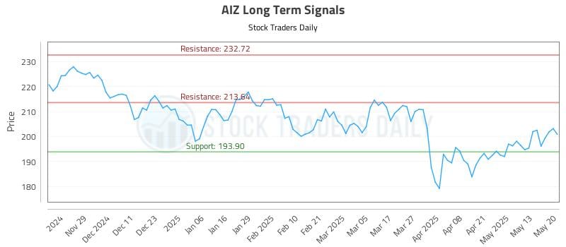 AIZ Long Term Analysis for May 20 2025 AIZ Long Term Analysis for May 20 2025