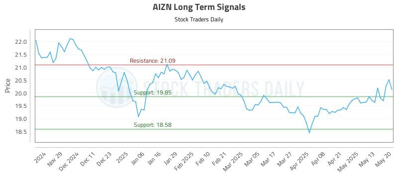 AIZN Long Term Analysis for May 20 2025