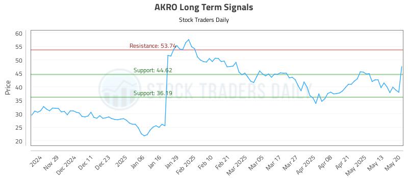 AKRO Long Term Analysis for May 20 2025