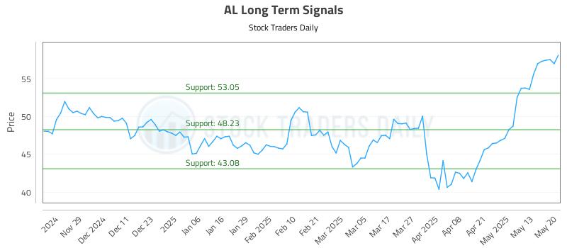 AL Long Term Analysis for May 20 2025
