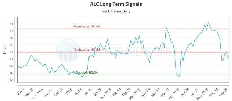 ALC Long Term Analysis for May 20 2025