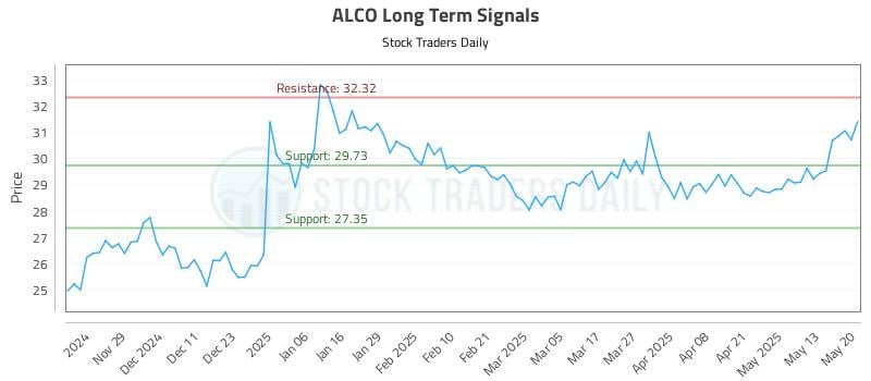 ALCO Long Term Analysis for May 20 2025 ALCO Long Term Analysis for May 20 2025