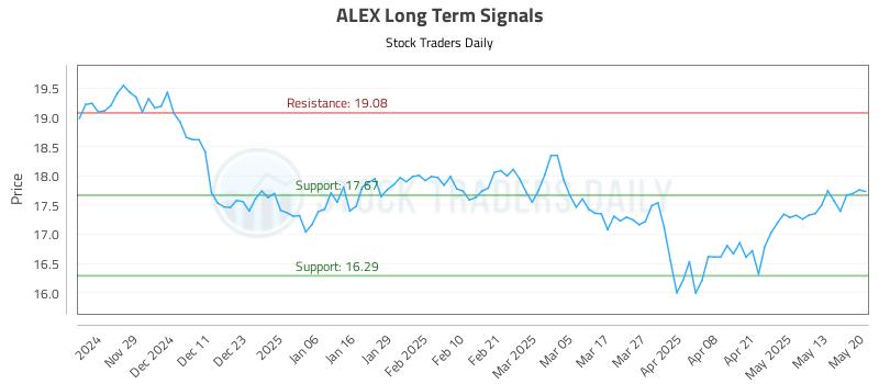 ALEX Long Term Analysis for May 20 2025 ALEX Long Term Analysis for May 20 2025