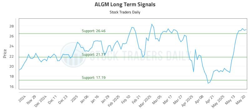 ALGM Long Term Analysis for May 20 2025 ALGM Long Term Analysis for May 20 2025