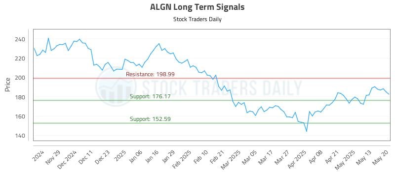 ALGN Long Term Analysis for May 20 2025 ALGN Long Term Analysis for May 20 2025