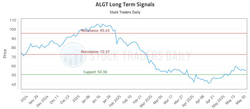 ALGT Long Term Analysis for May 20 2025 ALGT Long Term Analysis for May 20 2025
