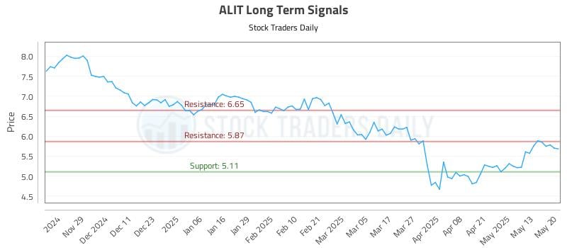 ALIT Long Term Analysis for May 20 2025 ALIT Long Term Analysis for May 20 2025