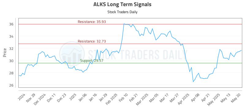 ALKS Long Term Analysis for May 20 2025 ALKS Long Term Analysis for May 20 2025