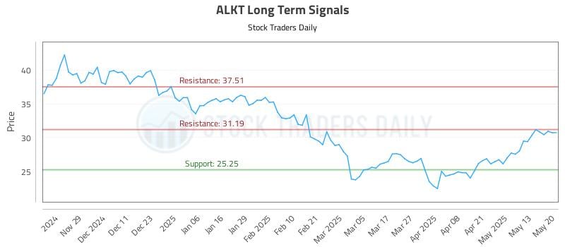 ALKT Long Term Analysis for May 20 2025 ALKT Long Term Analysis for May 20 2025