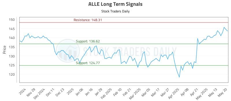 ALLE Long Term Analysis for May 20 2025 ALLE Long Term Analysis for May 20 2025