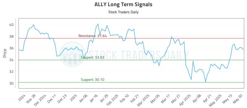 ALLY Long Term Analysis for May 20 2025 ALLY Long Term Analysis for May 20 2025