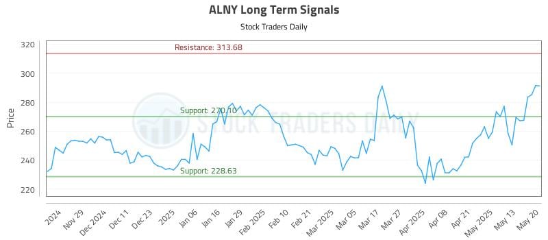 ALNY Long Term Analysis for May 20 2025