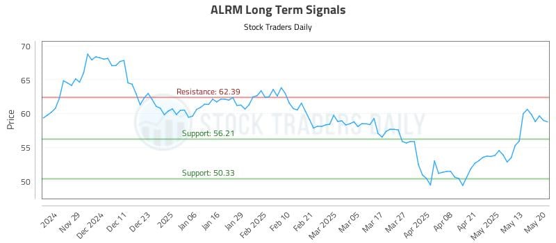 ALRM Long Term Analysis for May 20 2025 ALRM Long Term Analysis for May 20 2025