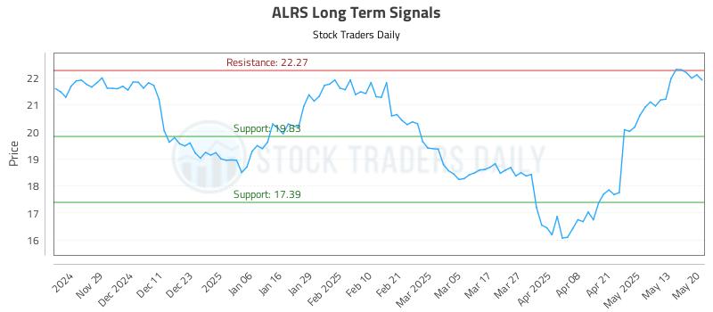ALRS Long Term Analysis for May 20 2025 ALRS Long Term Analysis for May 20 2025