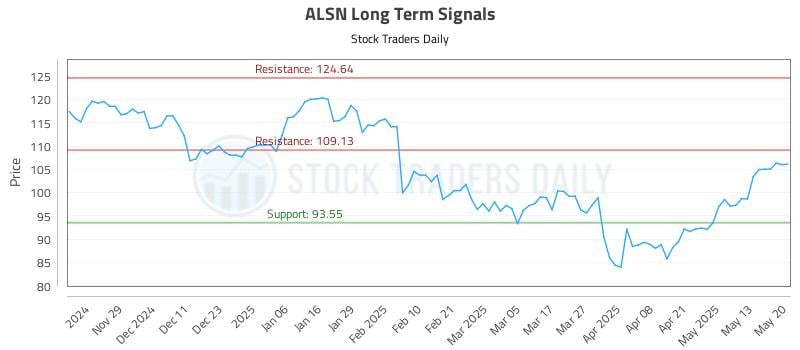 ALSN Long Term Analysis for May 20 2025 ALSN Long Term Analysis for May 20 2025