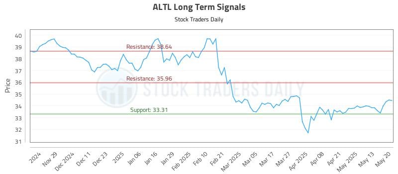 ALTL Long Term Analysis for May 20 2025 ALTL Long Term Analysis for May 20 2025
