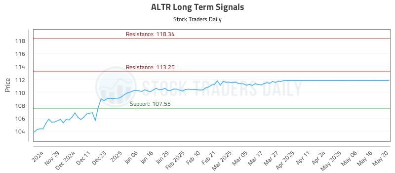 ALTR Long Term Analysis for May 20 2025 ALTR Long Term Analysis for May 20 2025