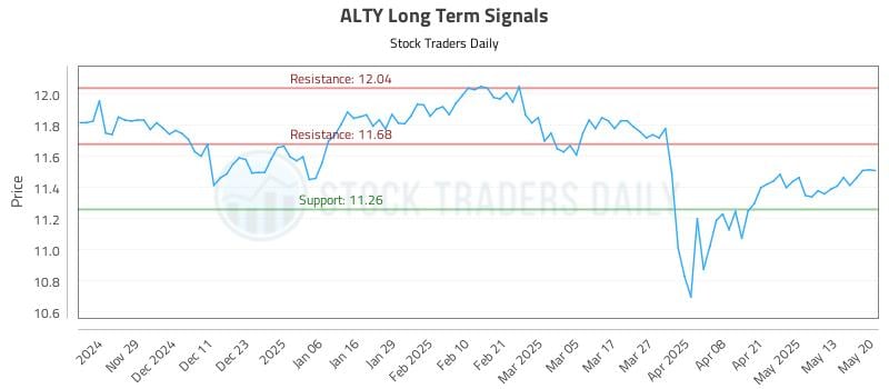 ALTY Long Term Analysis for May 20 2025 ALTY Long Term Analysis for May 20 2025