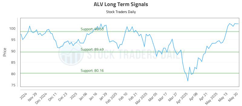 ALV Long Term Analysis for May 20 2025 ALV Long Term Analysis for May 20 2025
