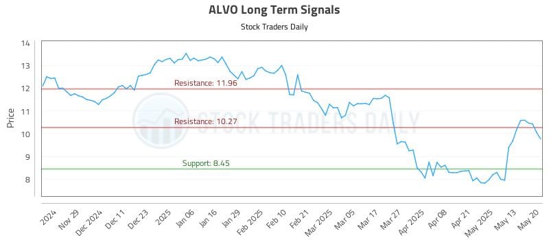 ALVO Long Term Analysis for May 20 2025