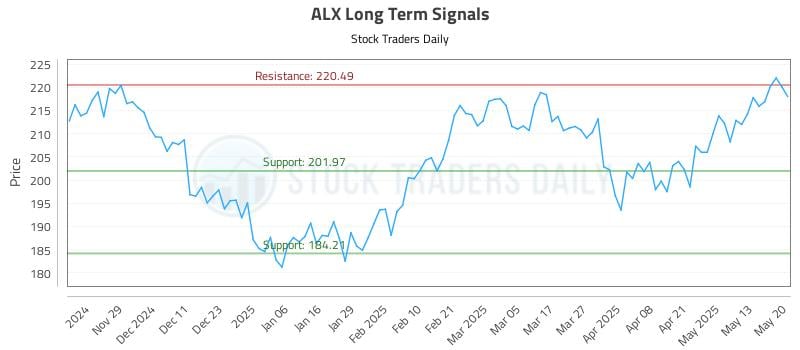 ALX Long Term Analysis for May 20 2025