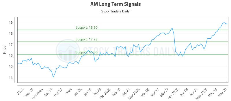AM Long Term Analysis for May 20 2025