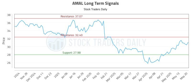 AMAL Long Term Analysis for May 20 2025