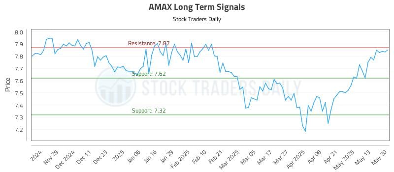 AMAX Long Term Analysis for May 20 2025 AMAX Long Term Analysis for May 20 2025