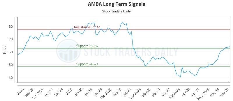 AMBA Long Term Analysis for May 20 2025 AMBA Long Term Analysis for May 20 2025