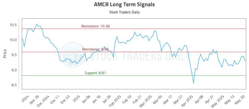 AMCR Long Term Analysis for May 20 2025 AMCR Long Term Analysis for May 20 2025