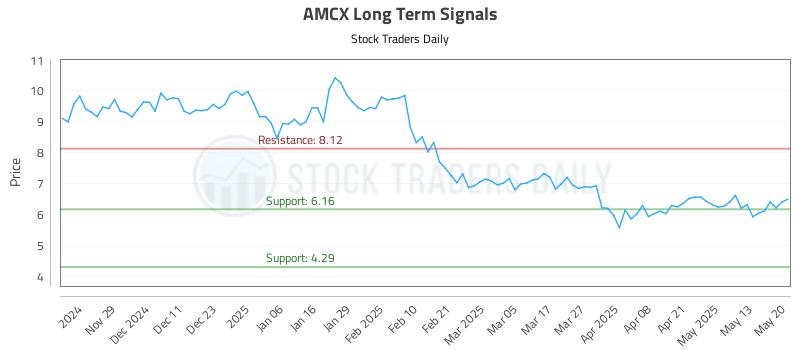 AMCX Long Term Analysis for May 20 2025 AMCX Long Term Analysis for May 20 2025