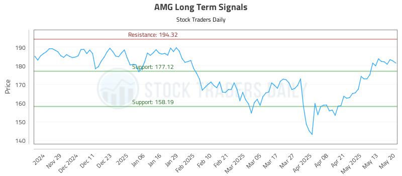 AMG Long Term Analysis for May 20 2025 AMG Long Term Analysis for May 20 2025