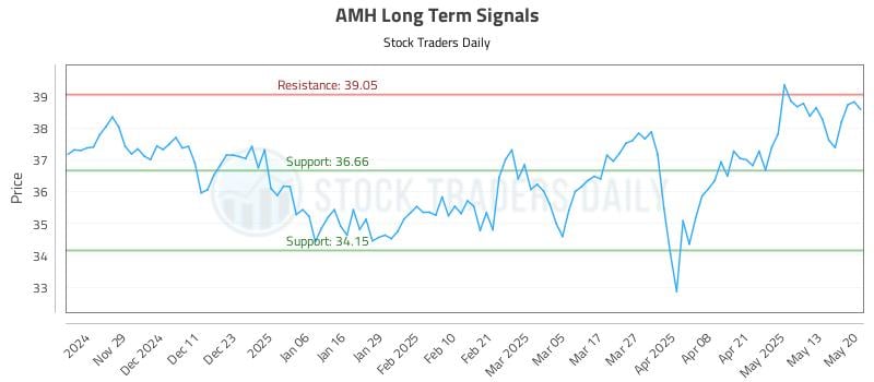 AMH Long Term Analysis for May 20 2025 AMH Long Term Analysis for May 20 2025
