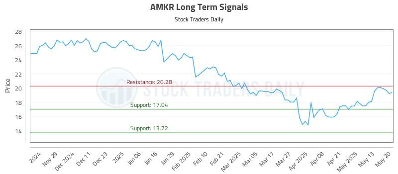 AMKR Long Term Analysis for May 20 2025 AMKR Long Term Analysis for May 20 2025