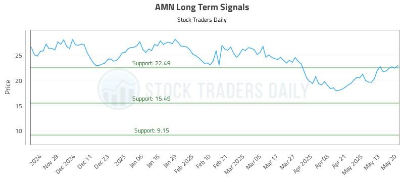 AMN Long Term Analysis for May 20 2025 AMN Long Term Analysis for May 20 2025