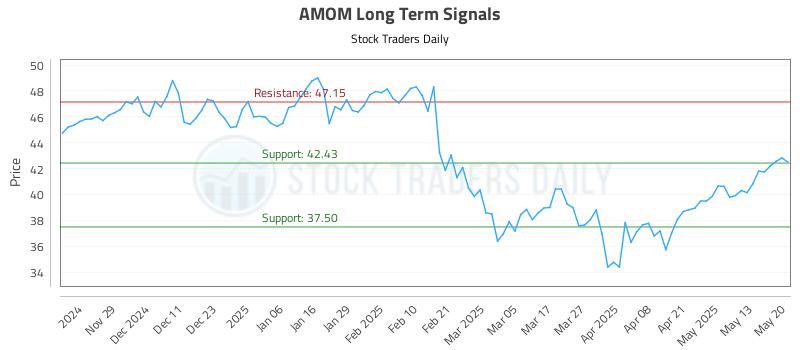 AMOM Long Term Analysis for May 20 2025 AMOM Long Term Analysis for May 20 2025