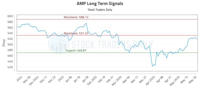 AMP Long Term Analysis for May 20 2025 AMP Long Term Analysis for May 20 2025