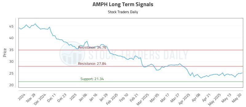 AMPH Long Term Analysis for May 20 2025