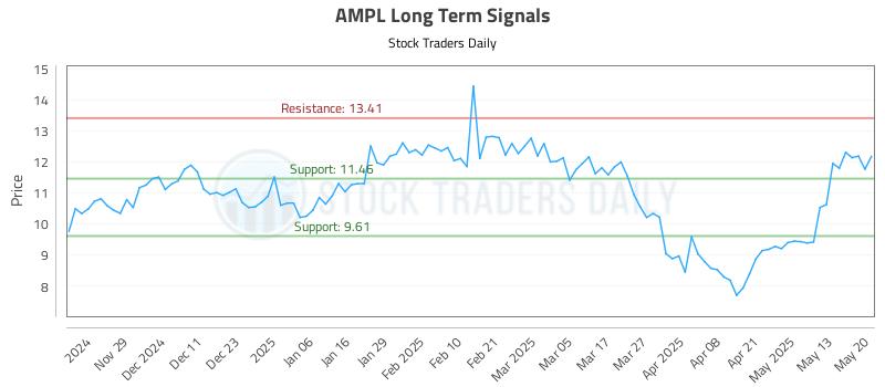AMPL Long Term Analysis for May 20 2025 AMPL Long Term Analysis for May 20 2025