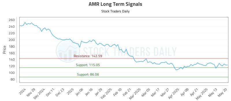 AMR Long Term Analysis for May 20 2025 AMR Long Term Analysis for May 20 2025