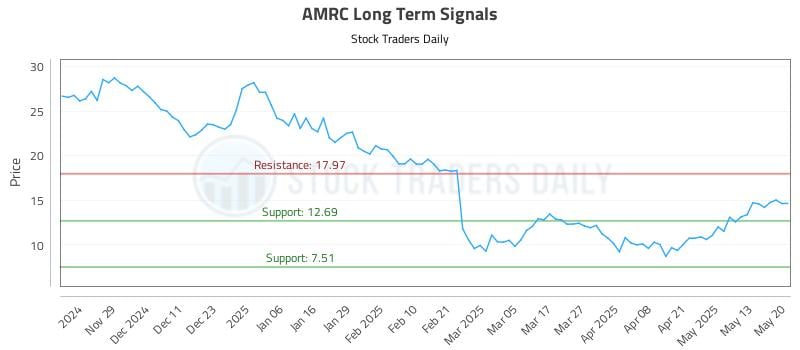 AMRC Long Term Analysis for May 20 2025 AMRC Long Term Analysis for May 20 2025