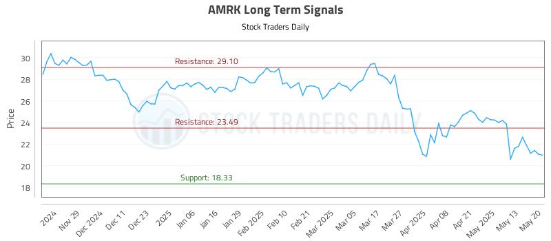 AMRK Long Term Analysis for May 20 2025